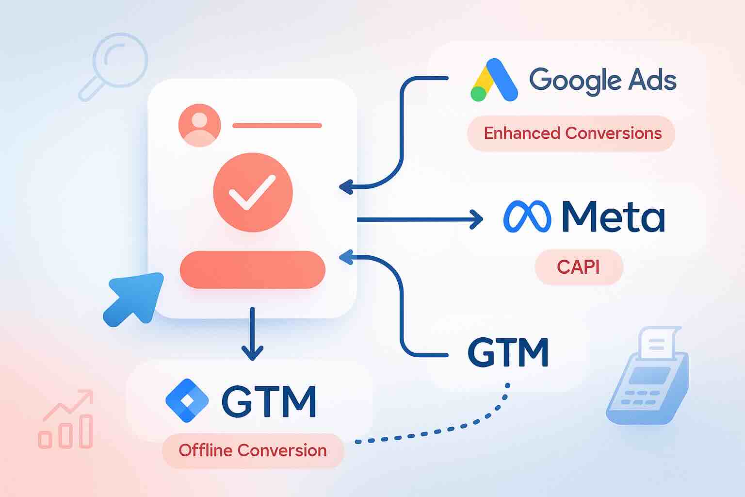 Illustration of a full conversion tracking system with Enhanced Conversions for Google Ads, Meta CAPI, Google Tag Manager, and Offline Conversions shown through connected data paths and platform logos